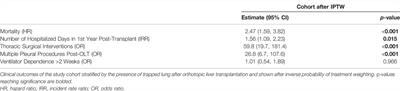 Postoperative Trapped Lung After Orthotopic Liver Transplantation is a Predictor of Increased Mortality